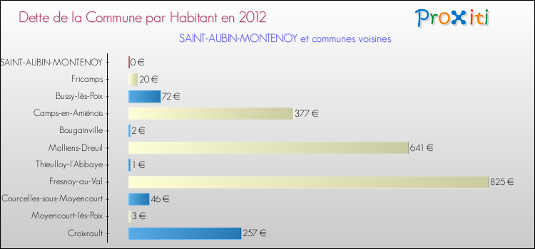 Dette par habitant de la commune en 2012 pour SAINT-AUBIN-MONTENOY et les communes proches Comparaison de la dette par habitant de la commune en 2012 pour SAINT-AUBIN-MONTENOY et les communes voisines