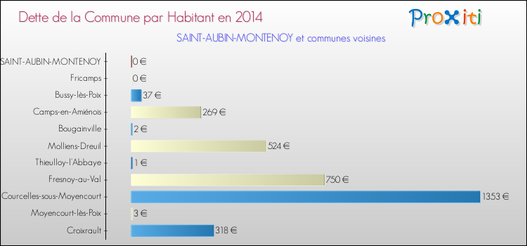 Dette par habitant de la commune en 2014 pour SAINT-AUBIN-MONTENOY et les communes proches Comparaison de la dette par habitant de la commune en 2014 pour SAINT-AUBIN-MONTENOY et les communes voisines