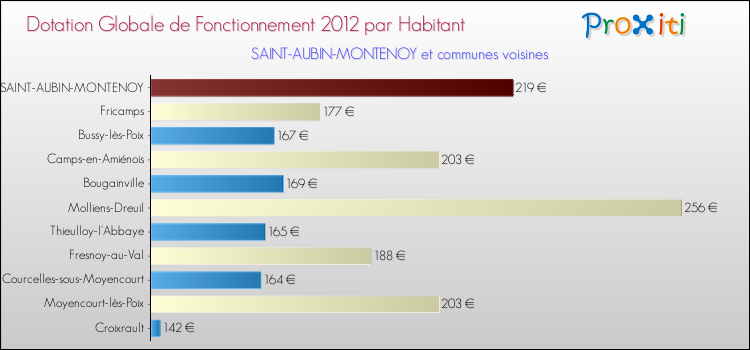 Montant des dotations globales de fonctionnement DGF par Habitant pour SAINT-AUBIN-MONTENOY et les communes proches Comparaison des des dotations globales de fonctionnement DGF par habitant pour SAINT-AUBIN-MONTENOY et les communes voisines