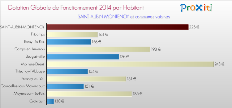Montant des dotations globales de fonctionnement DGF par Habitant pour SAINT-AUBIN-MONTENOY et les communes proches en 2014. Comparaison des des dotations globales de fonctionnement DGF par habitant pour SAINT-AUBIN-MONTENOY et les communes voisines en 2014.