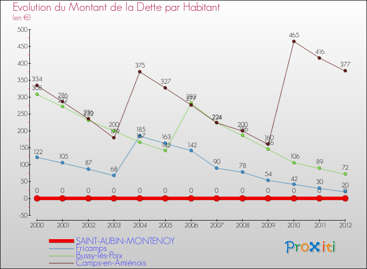 Evolution de la dette par habitant pour la commune de SAINT-AUBIN-MONTENOY et les communes proches de 2000 à 2012 Comparaison de la dette par habitant pour SAINT-AUBIN-MONTENOY et les communes voisines de 2000 à 2012