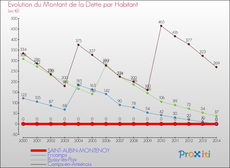 Evolution de la dette par habitant pour la commune de SAINT-AUBIN-MONTENOY et les communes proches de 2000 à 2014 Comparaison de la dette par habitant pour SAINT-AUBIN-MONTENOY et les communes voisines de 2000 à 2014
