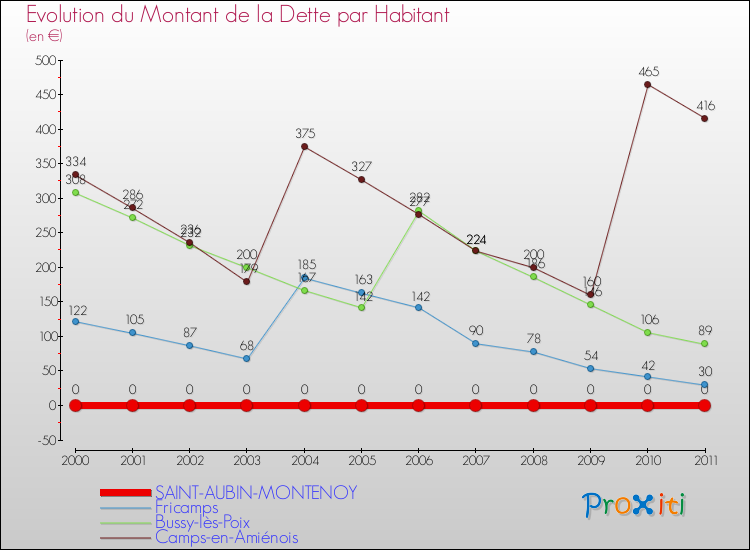 Evolution de la dette par habitant pour la commune de SAINT-AUBIN-MONTENOY et les communes proches Comparaison de la dette par habitant pour SAINT-AUBIN-MONTENOY et les communes voisines