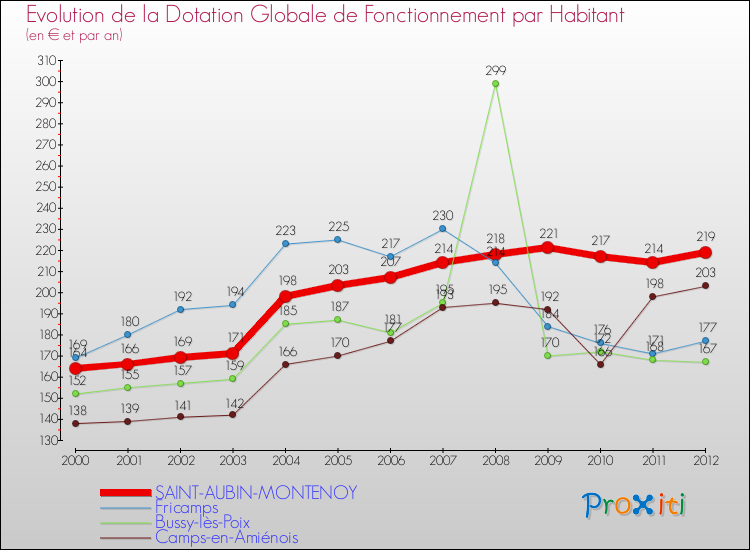 Evolution et montant de la dotation globale de fonctionnement par Habitant pour SAINT-AUBIN-MONTENOY et les communes proches Comparaison des dotations globales de fonctionnement par habitant pour SAINT-AUBIN-MONTENOY et les communes voisines