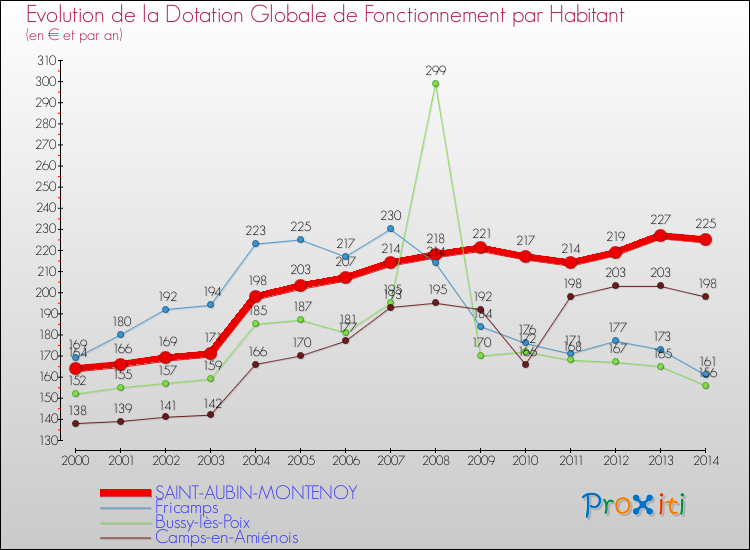 Evolution et montant de la dotation globale de fonctionnement par Habitant pour SAINT-AUBIN-MONTENOY et les communes proches de 2000 à 2014. Comparaison des dotations globales de fonctionnement par habitant pour SAINT-AUBIN-MONTENOY et les communes voisines de 2000 à 2014.