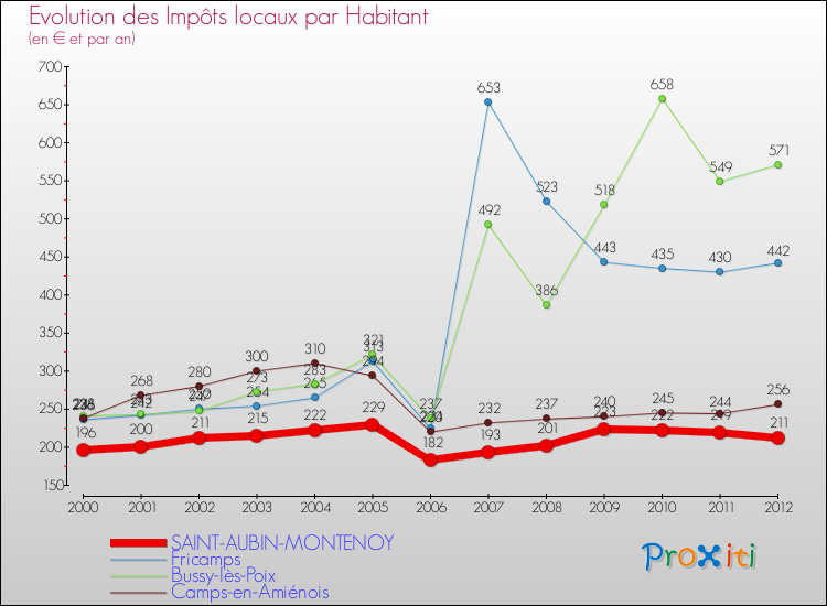 Evolution et montant des impôts locaux par Habitant pour SAINT-AUBIN-MONTENOY et les communes proches Comparaison des impôts locaux par habitant pour SAINT-AUBIN-MONTENOY et les communes voisines