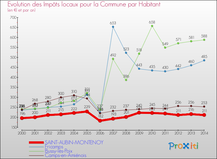 Evolution et montant des impôts locaux par Habitant pour SAINT-AUBIN-MONTENOY et les communes proches de 2000 à 2014 Comparaison des impôts locaux par habitant pour SAINT-AUBIN-MONTENOY et les communes voisines de 2000 à 2014