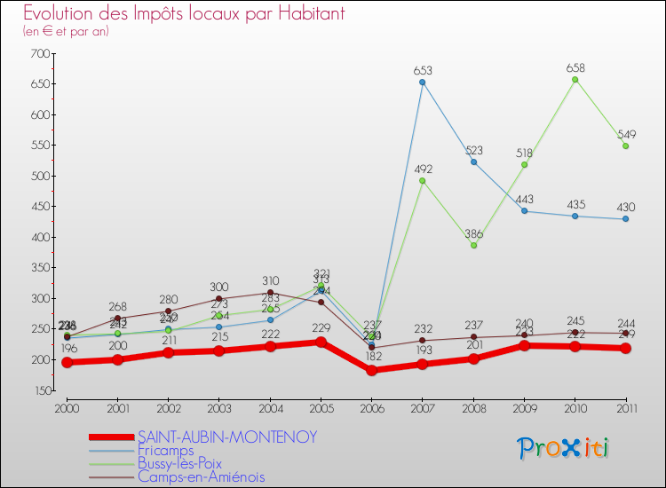 Evolution et montant des impôts locaux par Habitant pour SAINT-AUBIN-MONTENOY et les communes proches Comparaison des impôts locaux par habitant pour SAINT-AUBIN-MONTENOY et les communes voisines