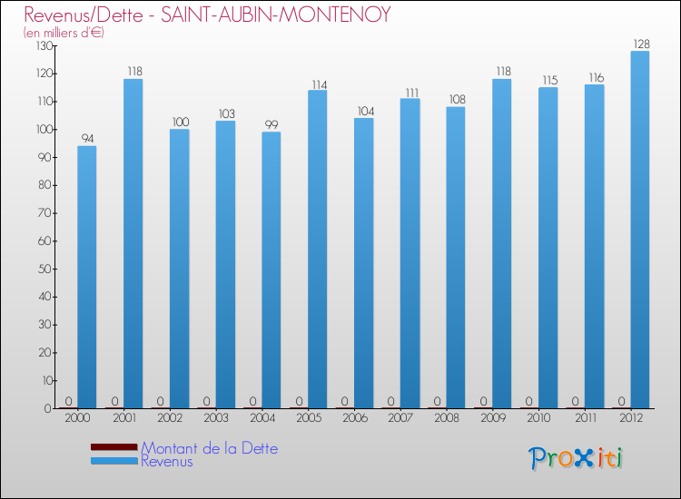 Evolution comparée de la dette et des revenus pour la commune de SAINT-AUBIN-MONTENOY de 2000 à 2012 Comparaison de la dette et des revenus pour SAINT-AUBIN-MONTENOY de 2000 à 2012