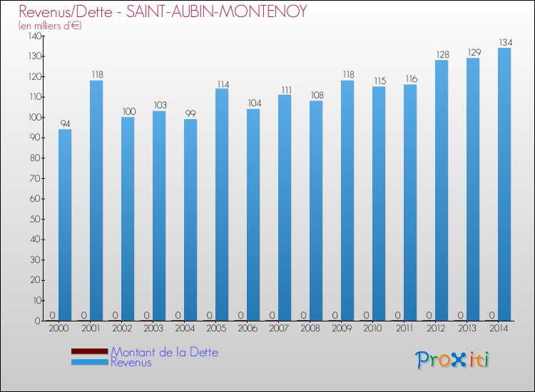 Evolution comparée de la dette et des revenus pour la commune de SAINT-AUBIN-MONTENOY de 2000 à 2014 Comparaison de la dette et des revenus pour SAINT-AUBIN-MONTENOY de 2000 à 2014