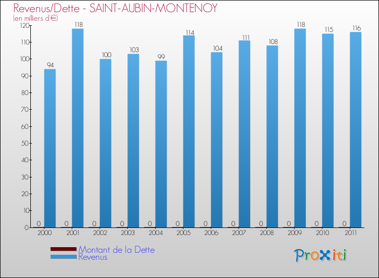 Evolution comparée de la dette et des revenus pour la commune de SAINT-AUBIN-MONTENOY de 2000 à 2011 Comparaison de la dette et des revenus pour SAINT-AUBIN-MONTENOY de 2000 à 2011
