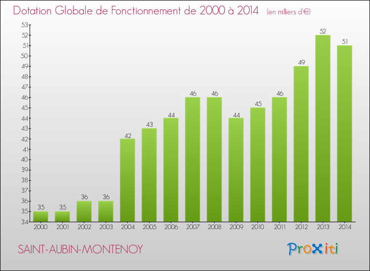Evolution du montant de la Dotation Globale de Fonctionnement pour la commune de SAINT-AUBIN-MONTENOY de 2000 à 2014 Evolution du montant de la Dotation Globale de Fonctionnement pour SAINT-AUBIN-MONTENOY de 2000 à 2014