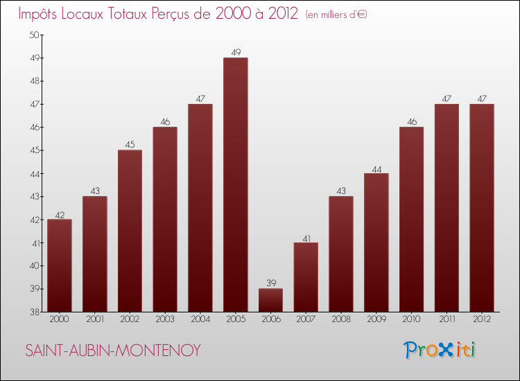 Evolution des Impôts Locaux pour la commune de SAINT-AUBIN-MONTENOY de 2000 à 2012 Evolution des Impôts Locaux pour SAINT-AUBIN-MONTENOY de 2000 à 2012