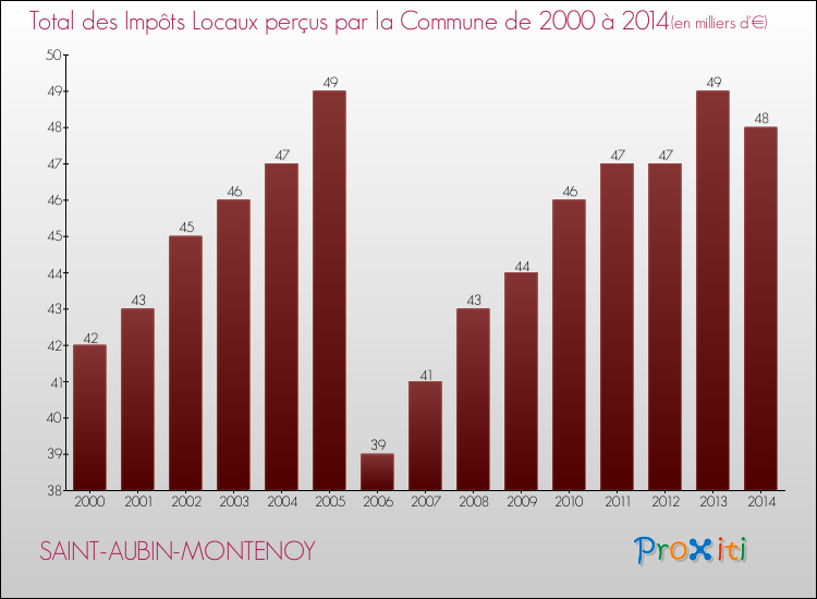 Evolution des Impôts Locaux pour la commune de SAINT-AUBIN-MONTENOY de 2000 à 2014 Evolution des Impôts Locaux pour SAINT-AUBIN-MONTENOY de 2000 à 2014