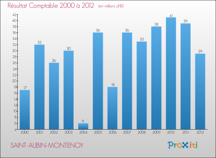 Evolution du résultat comptable pour la commune de SAINT-AUBIN-MONTENOY de 2000 à 2012 Evolution du résultat comptable pour SAINT-AUBIN-MONTENOY de 2000 à 2012