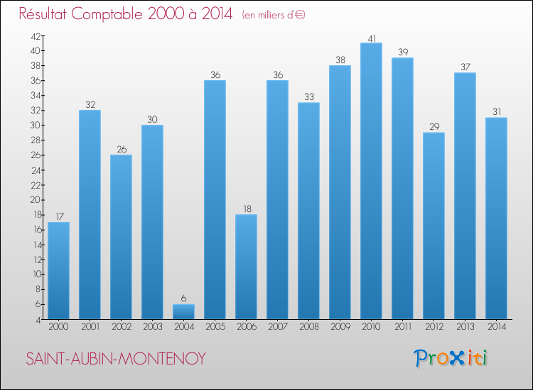 Evolution du résultat comptable pour la commune de SAINT-AUBIN-MONTENOY de 2000 à 2014 Evolution du résultat comptable pour SAINT-AUBIN-MONTENOY de 2000 à 2014
