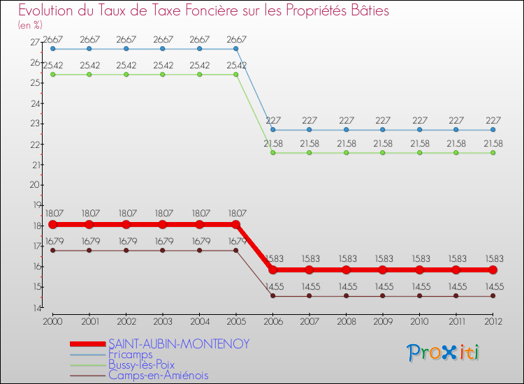 Evolution du taux de la taxe foncière sur le bati pour SAINT-AUBIN-MONTENOY et les communes proches de 2000 à 2012 Comparaison des taux de taxe foncière sur le bati pour SAINT-AUBIN-MONTENOY et les communes voisines de 2000 à 2012