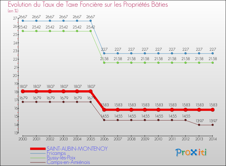 Evolution du taux de la taxe foncière sur le bati pour SAINT-AUBIN-MONTENOY et les communes proches de 2000 à 2014 Comparaison des taux de taxe foncière sur le bati pour SAINT-AUBIN-MONTENOY et les communes voisines de 2000 à 2014