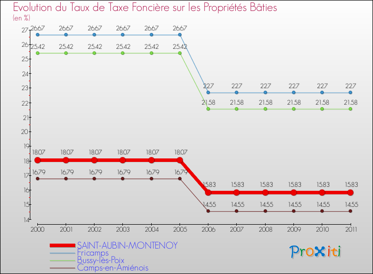 Evolution du taux de la taxe foncière sur le bati pour SAINT-AUBIN-MONTENOY et les communes proches Comparaison des taux de taxe foncière sur le bati pour SAINT-AUBIN-MONTENOY et les communes voisines