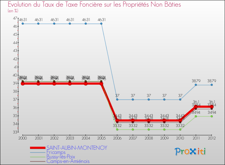 Evolution du taux de la taxe foncière sur les immeubles et terrains non batis pour SAINT-AUBIN-MONTENOY et les communes proches de 2000 à 2012 Comparaison des taux de la taxe foncière sur les immeubles et terrains non batis pour SAINT-AUBIN-MONTENOY et les communes voisines de 2000 à 2012