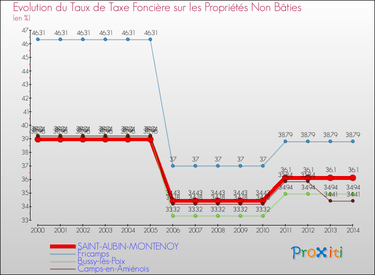 Evolution du taux de la taxe foncière sur les immeubles et terrains non batis pour SAINT-AUBIN-MONTENOY et les communes proches de 2000 à 2014 Comparaison des taux de la taxe foncière sur les immeubles et terrains non batis pour SAINT-AUBIN-MONTENOY et les communes voisines de 2000 à 2014