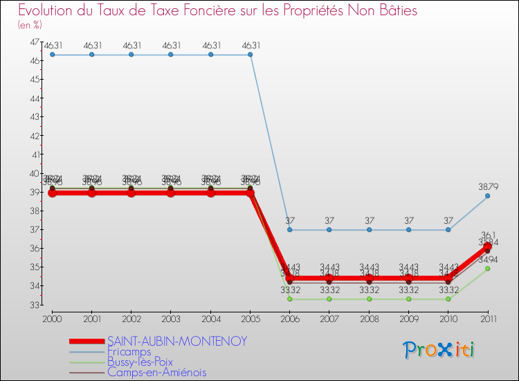Evolution du taux de la taxe foncière sur les immeubles et terrains non batis pour SAINT-AUBIN-MONTENOY et les communes proches Comparaison des taux de la taxe foncière sur les immeubles et terrains non batis pour SAINT-AUBIN-MONTENOY et les communes voisines