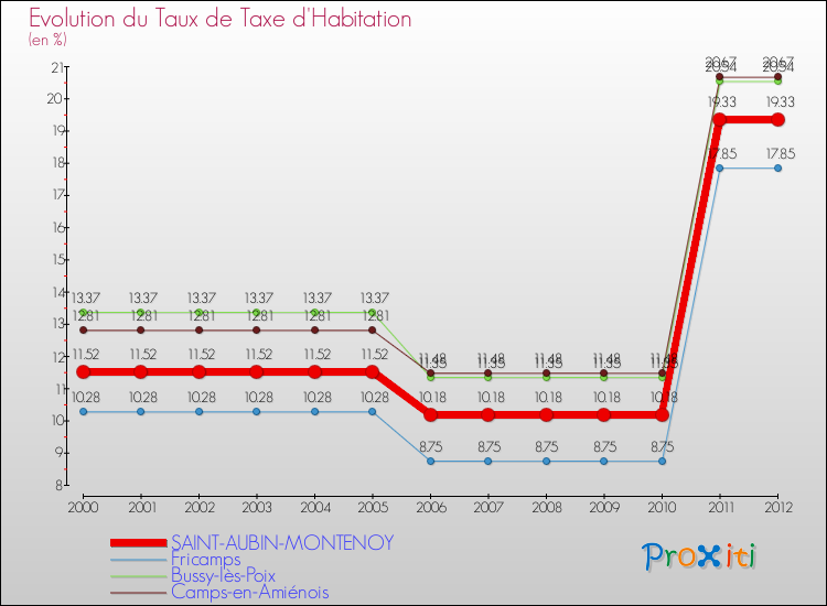 Evolution du taux de la taxe d'habitation pour SAINT-AUBIN-MONTENOY et les communes proches Comparaison des taux de la taxe d'habitation pour SAINT-AUBIN-MONTENOY et les communes voisines