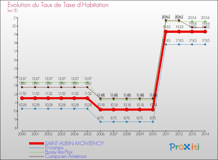 Evolution du taux de la taxe d'habitation pour SAINT-AUBIN-MONTENOY et les communes proches de 2000 à 2014 Comparaison des taux de la taxe d'habitation pour SAINT-AUBIN-MONTENOY et les communes voisines de 2000 à 2014