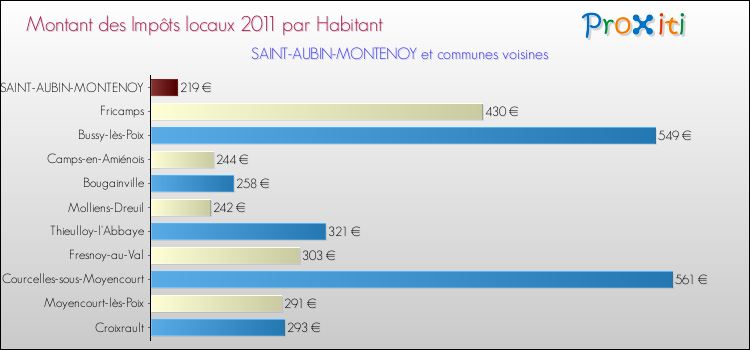 Montant des impôts locaux par Habitant pour SAINT-AUBIN-MONTENOY et les communes proches Comparaison des impôts locaux par habitant pour SAINT-AUBIN-MONTENOY et les communes voisines