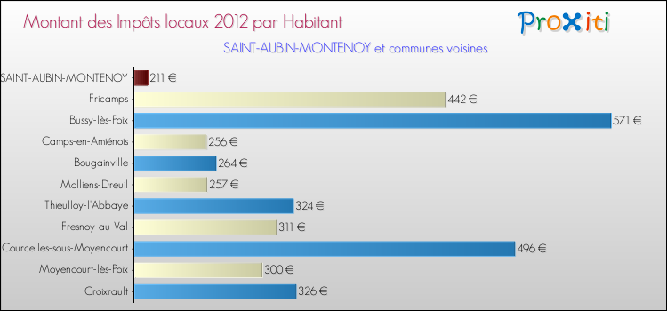 Montant des impôts locaux par Habitant pour SAINT-AUBIN-MONTENOY et les communes proches Comparaison des impôts locaux par habitant pour SAINT-AUBIN-MONTENOY et les communes voisines