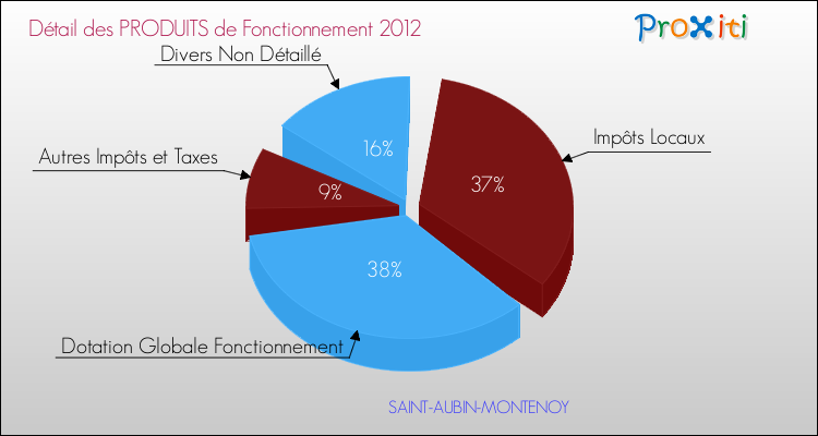 Décomposition du Budget de Fonctionnement 2012 de la commune de SAINT-AUBIN-MONTENOY Budget de Fonctionnement 2012 pour la commune de SAINT-AUBIN-MONTENOY