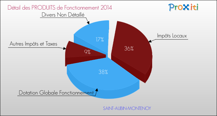 Décomposition du Budget de Fonctionnement 2014 de la commune de SAINT-AUBIN-MONTENOY Budget de Fonctionnement 2014 pour la commune de SAINT-AUBIN-MONTENOY