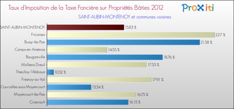 Taux d'imposition de la taxe foncière sur le bati 2012 pour SAINT-AUBIN-MONTENOY et les communes proches Comparaison des taux d'imposition de la taxe foncière sur le bati 2012 pour SAINT-AUBIN-MONTENOY et les communes voisines