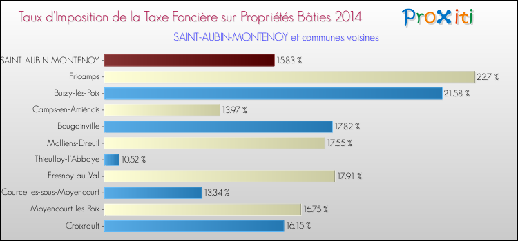 Taux d'imposition de la taxe foncière sur le bati 2014 pour SAINT-AUBIN-MONTENOY et les communes proches Comparaison des taux d'imposition de la taxe foncière sur le bati 2014 pour SAINT-AUBIN-MONTENOY et les communes voisines