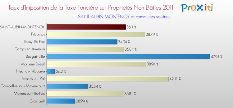 Taux d'imposition de la taxe foncière sur les immeubles et terrains non batis 2011 pour SAINT-AUBIN-MONTENOY et les communes proches Comparaison des taux d'imposition de la taxe foncière sur les immeubles et terrains non batis 2011 pour SAINT-AUBIN-MONTENOY et les communes voisines