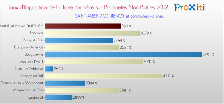 Taux d'imposition de la taxe foncière sur les immeubles et terrains non batis 2012 pour SAINT-AUBIN-MONTENOY et les communes proches Comparaison des taux d'imposition de la taxe foncière sur les immeubles et terrains non batis 2012 pour SAINT-AUBIN-MONTENOY et les communes voisines