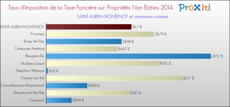 Taux d'imposition de la taxe foncière sur les immeubles et terrains non batis 2014 pour SAINT-AUBIN-MONTENOY et les communes proches Comparaison des taux d'imposition de la taxe foncière sur les immeubles et terrains non batis 2014 pour SAINT-AUBIN-MONTENOY et les communes voisines