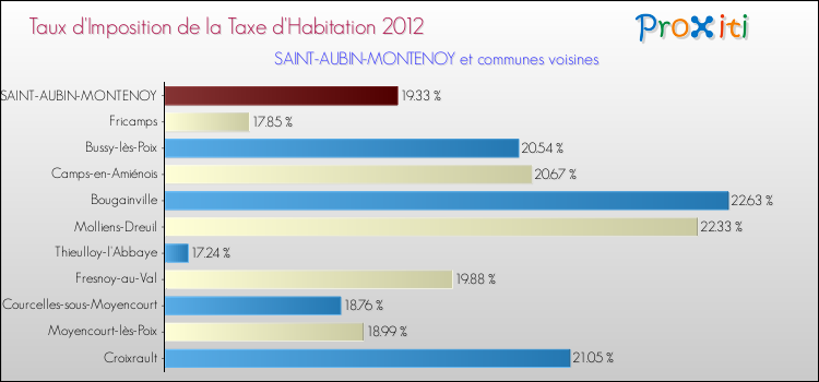 Taux d'imposition de la taxe d'habitation 2012 pour SAINT-AUBIN-MONTENOY et les communes proches Comparaison des taux d'imposition de la taxe d'habitation 2012 pour SAINT-AUBIN-MONTENOY et les communes voisines