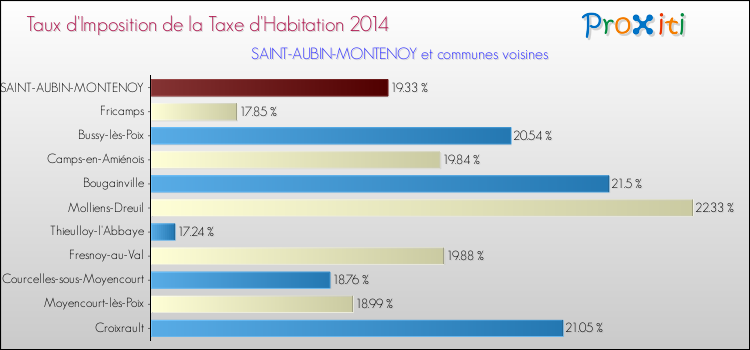 Taux d'imposition de la taxe d'habitation 2014 pour SAINT-AUBIN-MONTENOY et les communes proches Comparaison des taux d'imposition de la taxe d'habitation 2014 pour SAINT-AUBIN-MONTENOY et les communes voisines