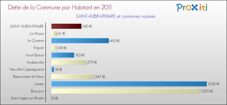 Dette par habitant de la commune en 2011 pour SAINT-AUBIN-RIVIèRE et les communes proches Comparaison de la dette par habitant de la commune en 2011 pour SAINT-AUBIN-RIVIèRE et les communes voisines