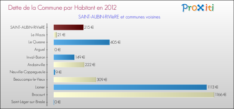 Dette par habitant de la commune en 2012 pour SAINT-AUBIN-RIVIèRE et les communes proches Comparaison de la dette par habitant de la commune en 2012 pour SAINT-AUBIN-RIVIèRE et les communes voisines