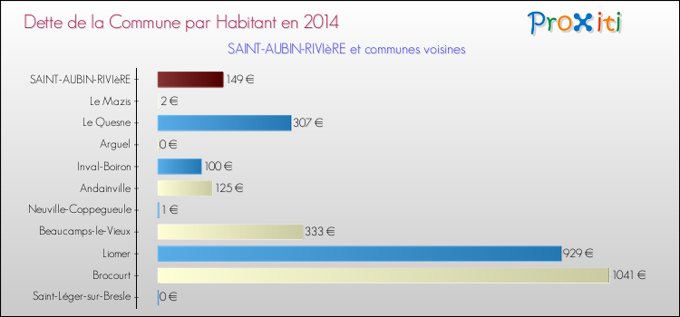 Dette par habitant de la commune en 2014 pour SAINT-AUBIN-RIVIèRE et les communes proches Comparaison de la dette par habitant de la commune en 2014 pour SAINT-AUBIN-RIVIèRE et les communes voisines