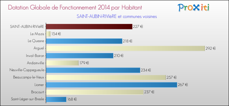 Montant des dotations globales de fonctionnement DGF par Habitant pour SAINT-AUBIN-RIVIèRE et les communes proches en 2014. Comparaison des des dotations globales de fonctionnement DGF par habitant pour SAINT-AUBIN-RIVIèRE et les communes voisines en 2014.