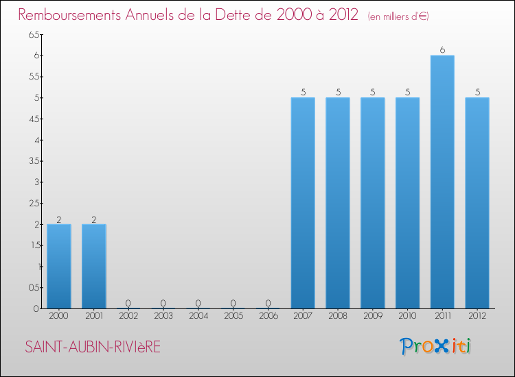 Evolution de l'annuité de la dette pour la commune de SAINT-AUBIN-RIVIèRE de 2000 à 2012 Annuités de la dette pour SAINT-AUBIN-RIVIèRE de 2000 à 2012