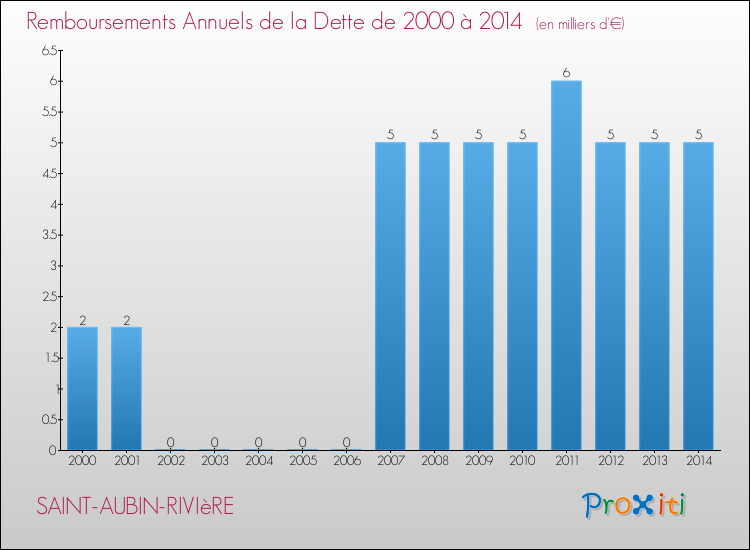 Evolution de l'annuité de la dette pour la commune de SAINT-AUBIN-RIVIèRE de 2000 à 2014 Annuités de la dette pour SAINT-AUBIN-RIVIèRE de 2000 à 2014