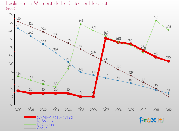 Evolution de la dette par habitant pour la commune de SAINT-AUBIN-RIVIèRE et les communes proches de 2000 à 2012 Comparaison de la dette par habitant pour SAINT-AUBIN-RIVIèRE et les communes voisines de 2000 à 2012