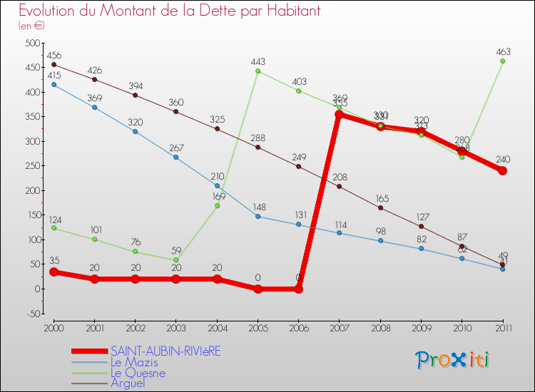Evolution de la dette par habitant pour la commune de SAINT-AUBIN-RIVIèRE et les communes proches Comparaison de la dette par habitant pour SAINT-AUBIN-RIVIèRE et les communes voisines