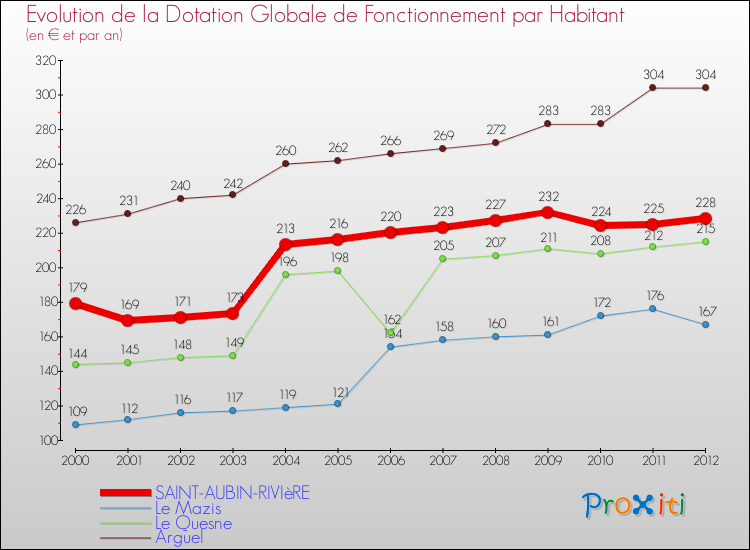 Evolution et montant de la dotation globale de fonctionnement par Habitant pour SAINT-AUBIN-RIVIèRE et les communes proches Comparaison des dotations globales de fonctionnement par habitant pour SAINT-AUBIN-RIVIèRE et les communes voisines