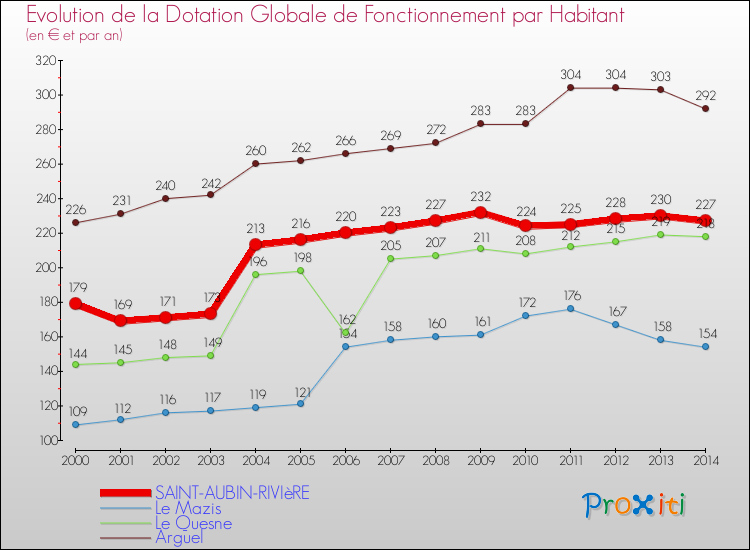 Evolution et montant de la dotation globale de fonctionnement par Habitant pour SAINT-AUBIN-RIVIèRE et les communes proches de 2000 à 2014. Comparaison des dotations globales de fonctionnement par habitant pour SAINT-AUBIN-RIVIèRE et les communes voisines de 2000 à 2014.