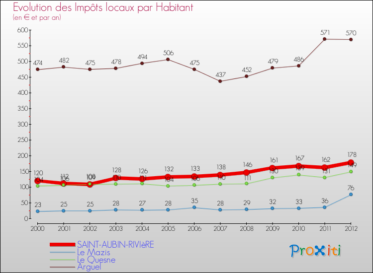 Evolution et montant des impôts locaux par Habitant pour SAINT-AUBIN-RIVIèRE et les communes proches Comparaison des impôts locaux par habitant pour SAINT-AUBIN-RIVIèRE et les communes voisines